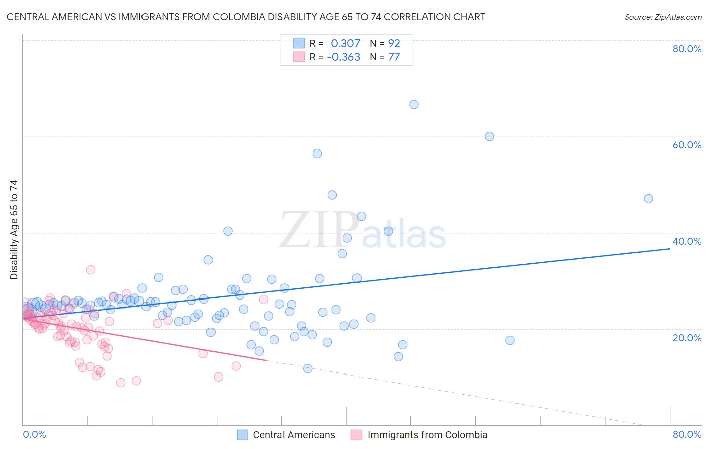 Central American vs Immigrants from Colombia Disability Age 65 to 74