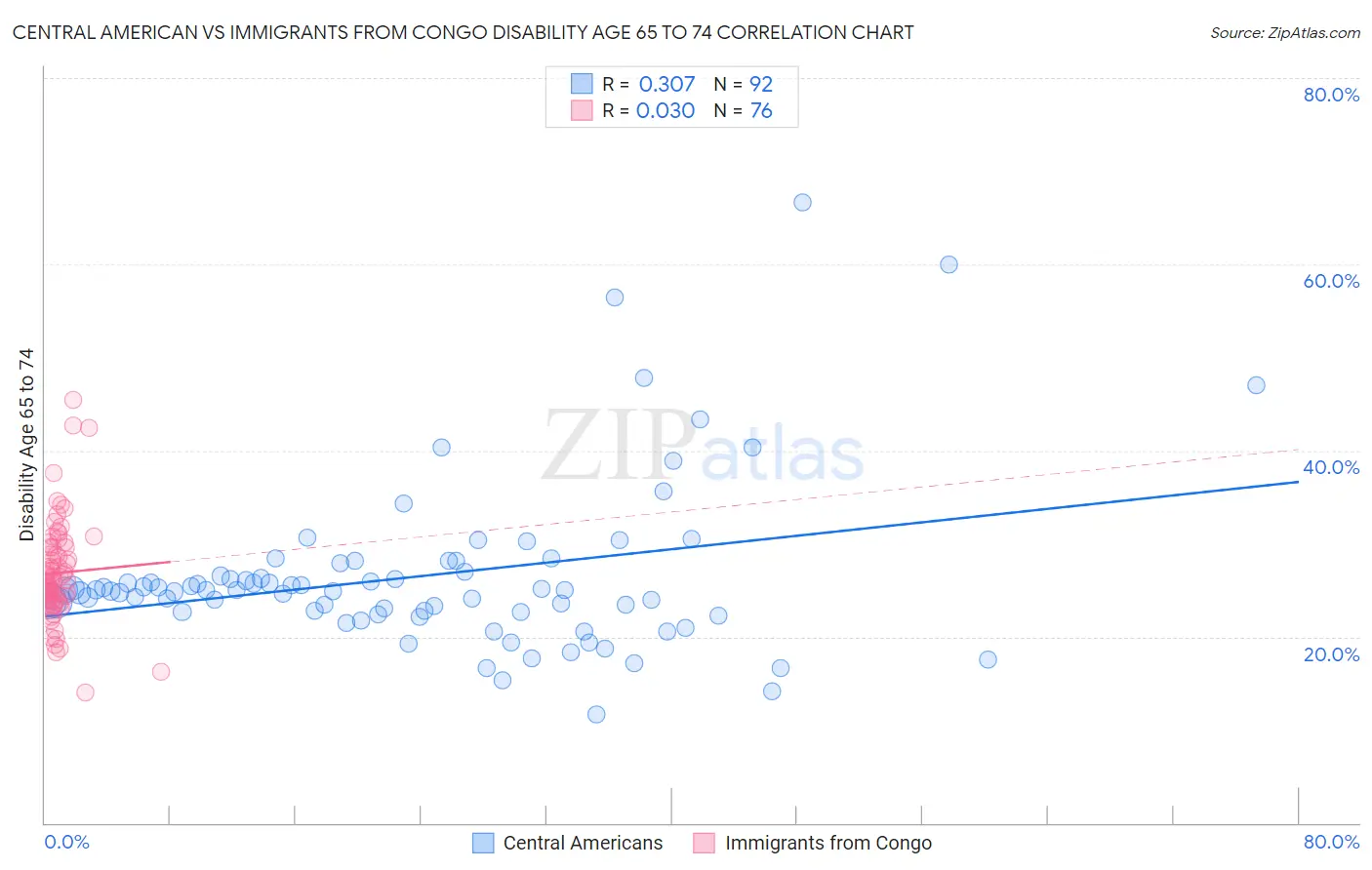 Central American vs Immigrants from Congo Disability Age 65 to 74