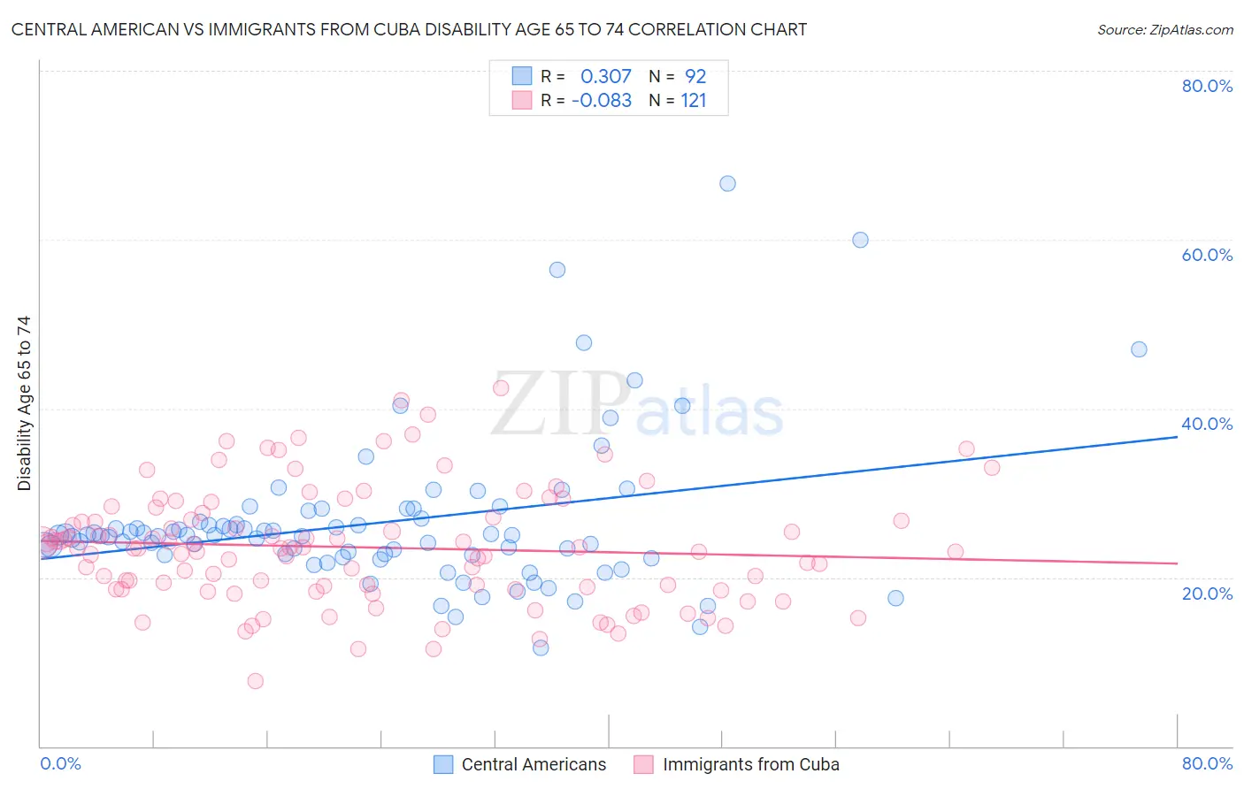 Central American vs Immigrants from Cuba Disability Age 65 to 74