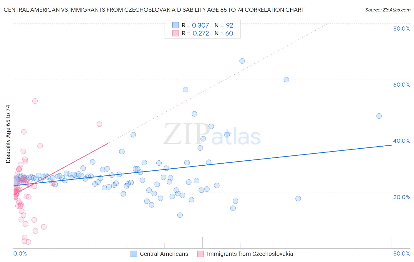 Central American vs Immigrants from Czechoslovakia Disability Age 65 to 74
