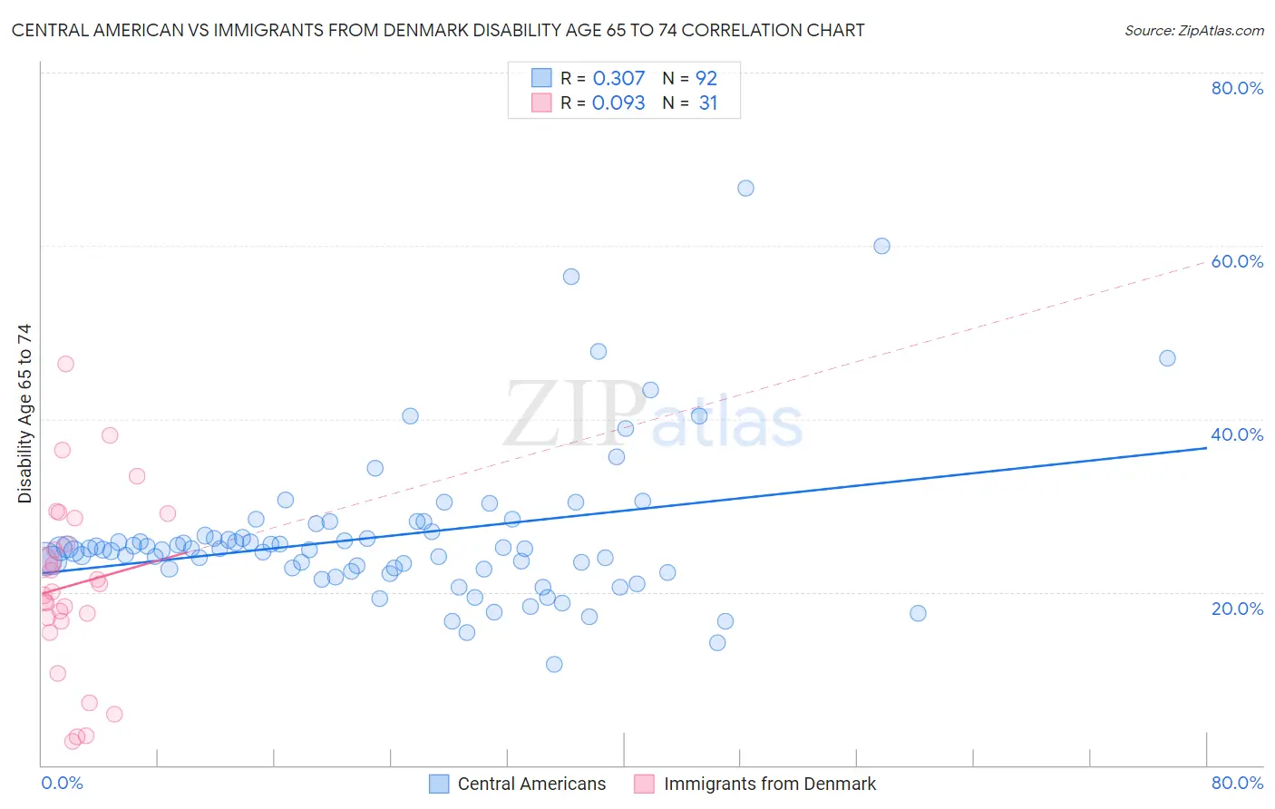 Central American vs Immigrants from Denmark Disability Age 65 to 74