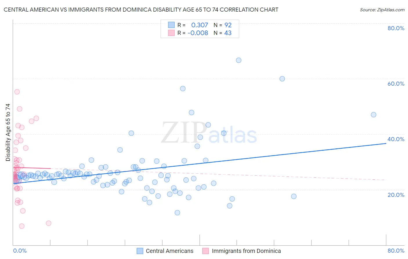 Central American vs Immigrants from Dominica Disability Age 65 to 74