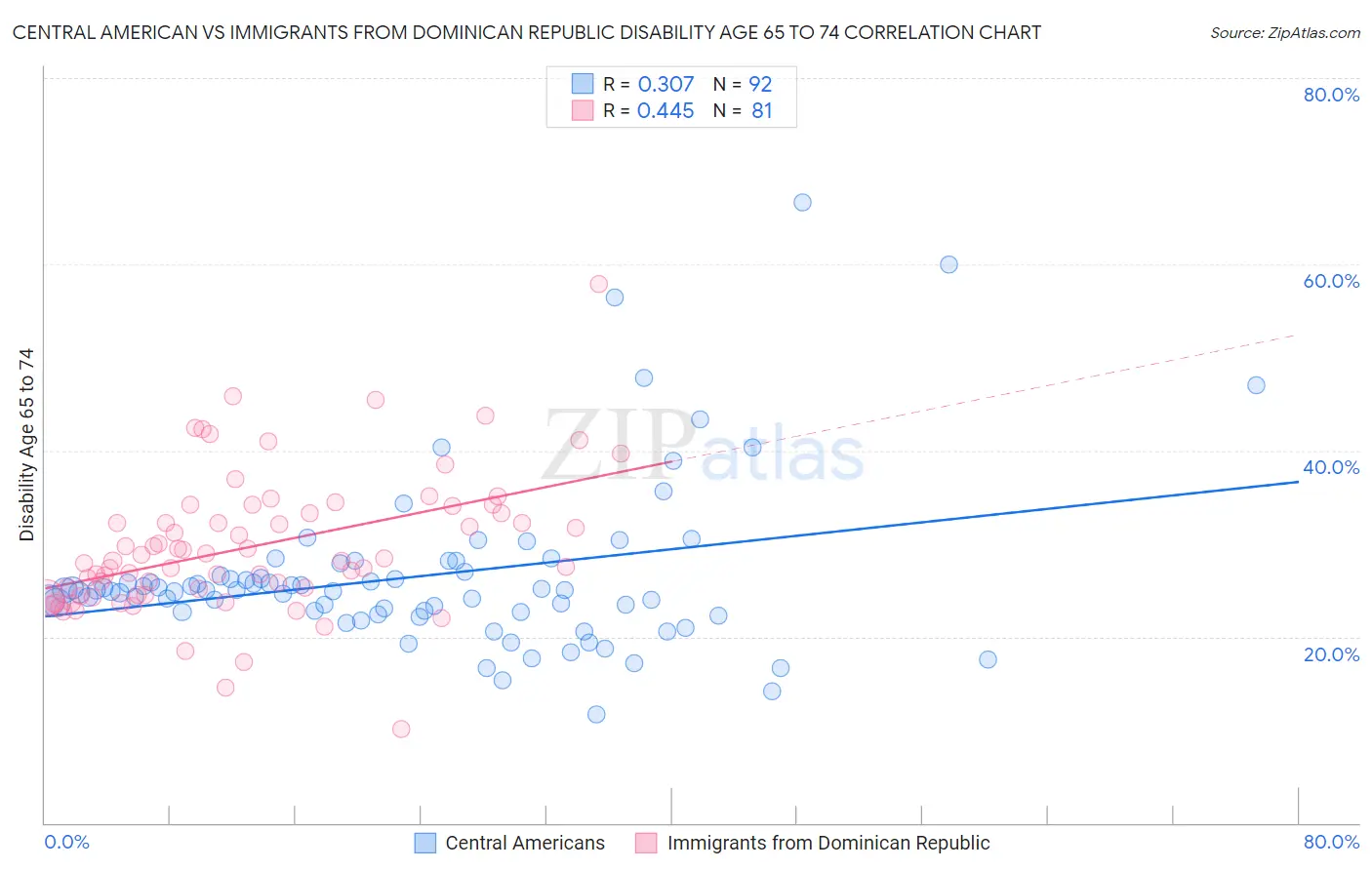 Central American vs Immigrants from Dominican Republic Disability Age 65 to 74