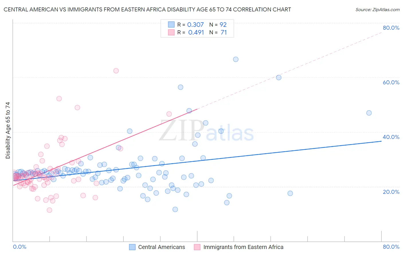Central American vs Immigrants from Eastern Africa Disability Age 65 to 74