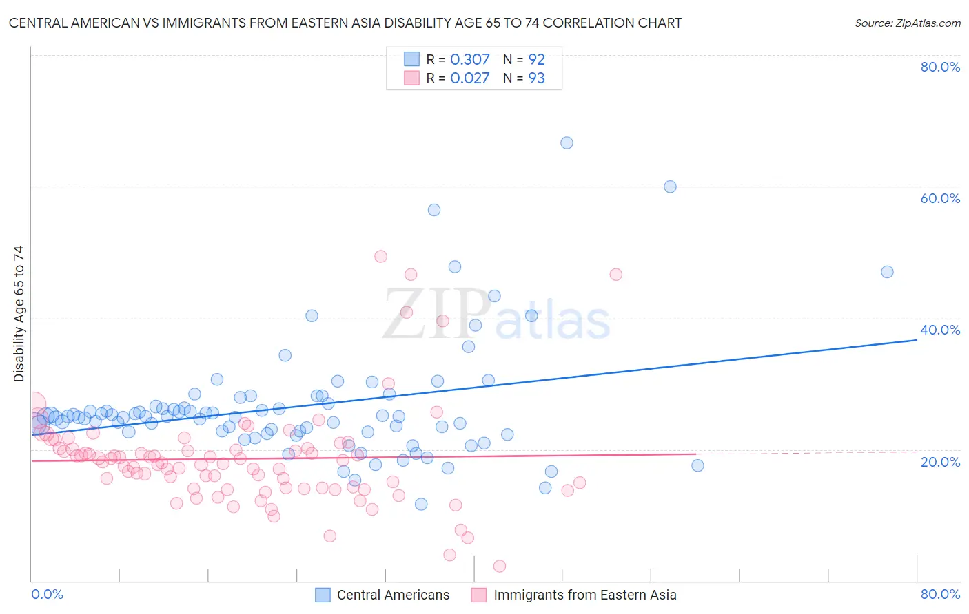 Central American vs Immigrants from Eastern Asia Disability Age 65 to 74