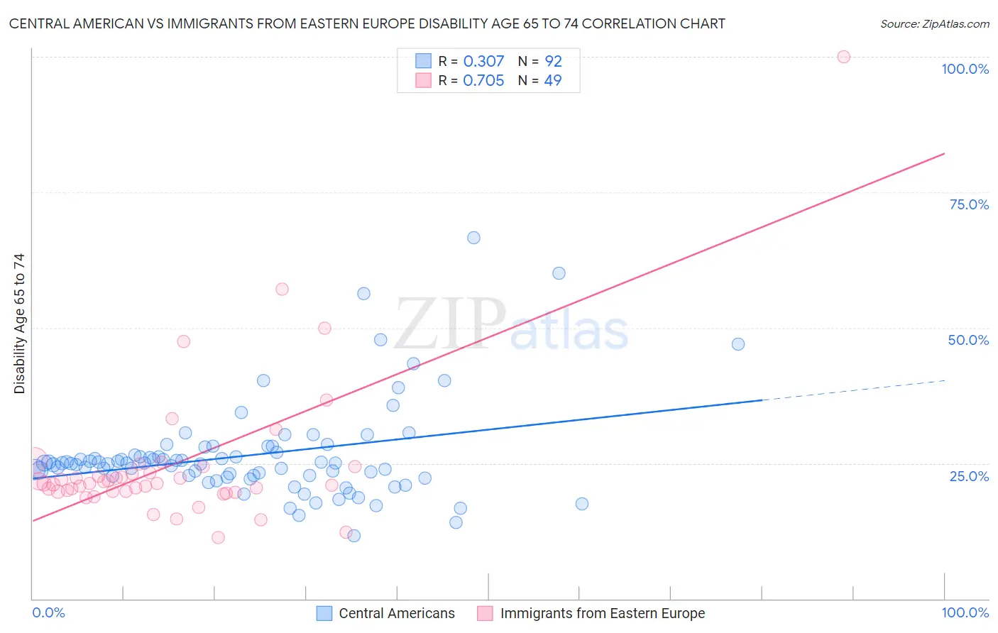 Central American vs Immigrants from Eastern Europe Disability Age 65 to 74
