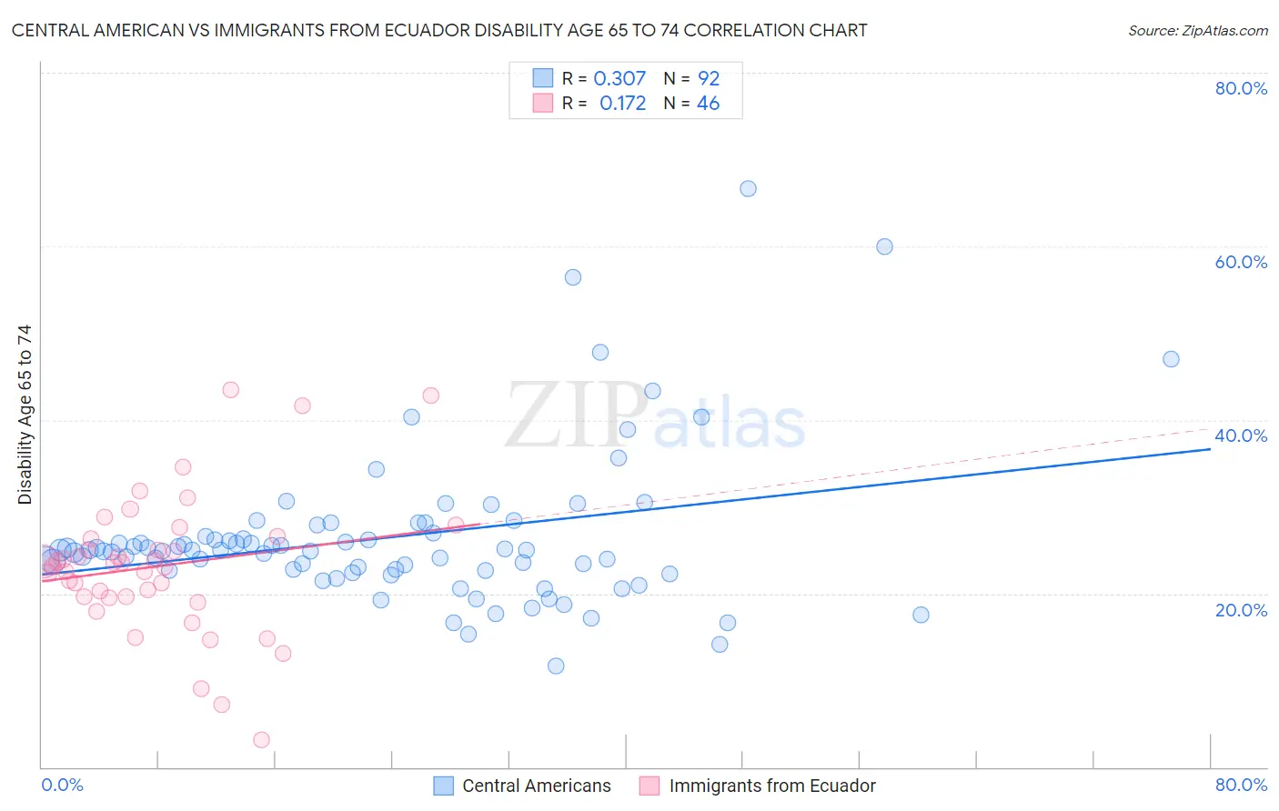 Central American vs Immigrants from Ecuador Disability Age 65 to 74