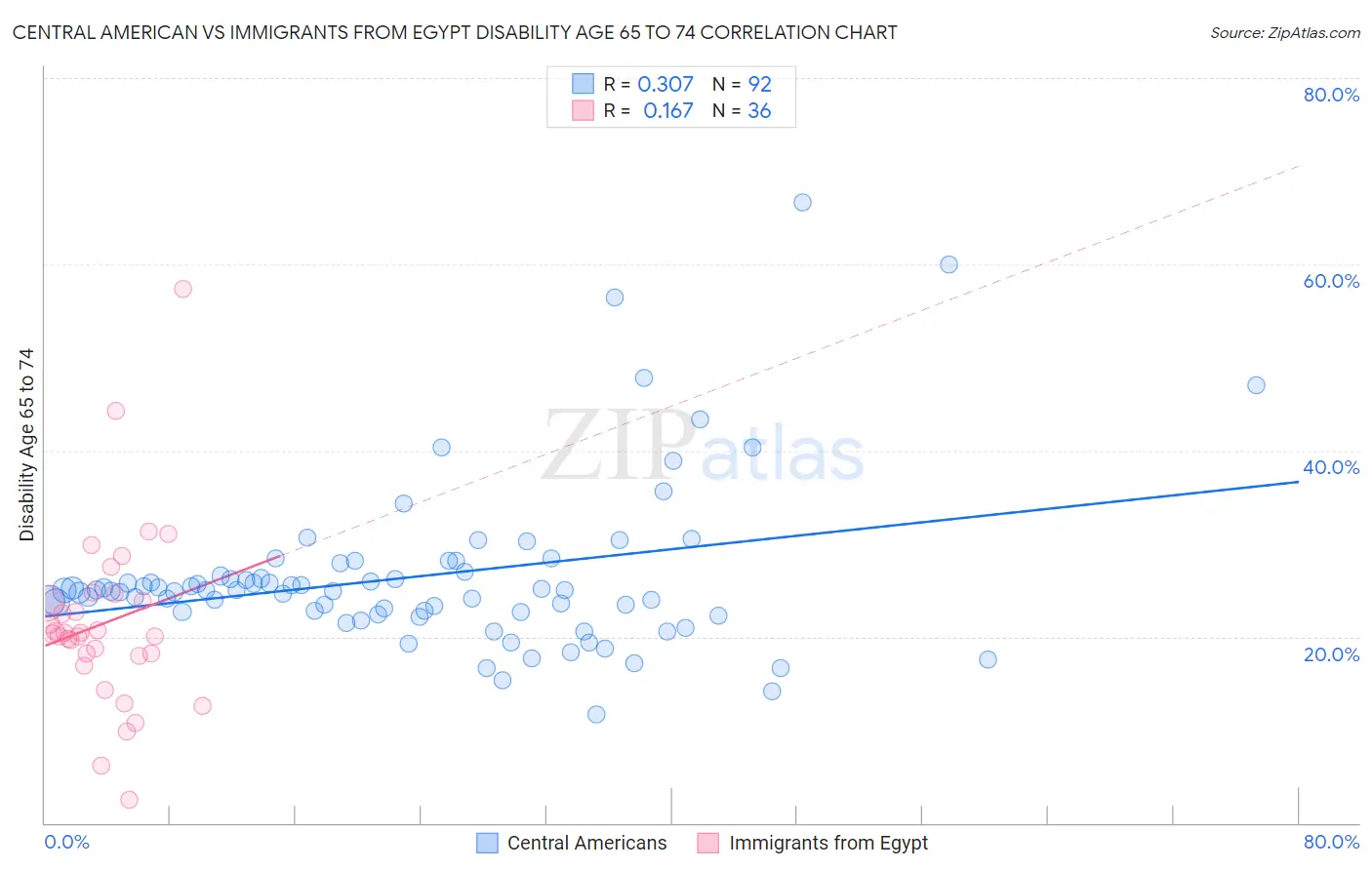 Central American vs Immigrants from Egypt Disability Age 65 to 74