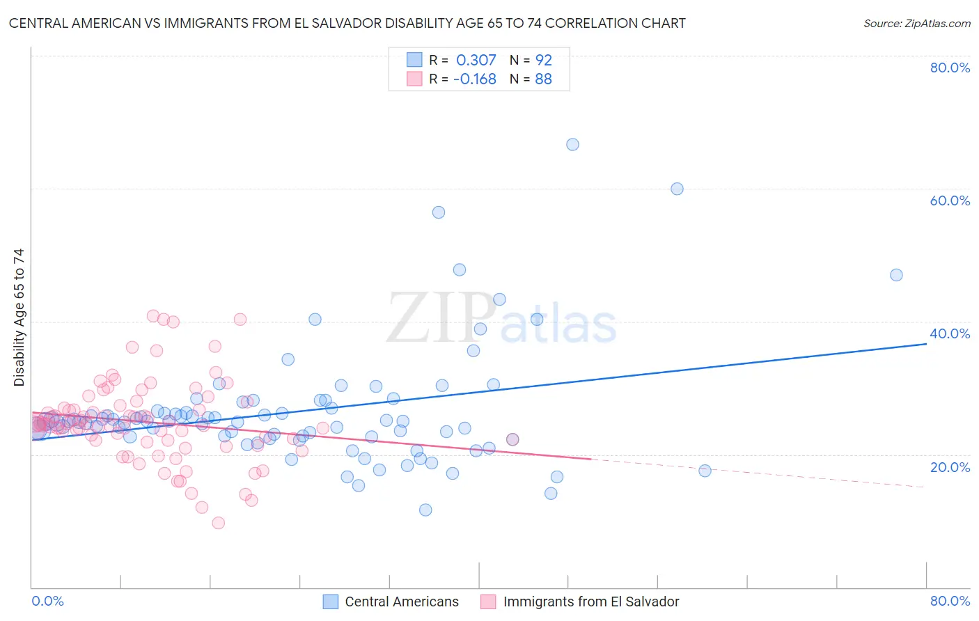 Central American vs Immigrants from El Salvador Disability Age 65 to 74