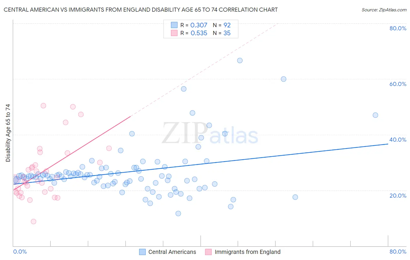 Central American vs Immigrants from England Disability Age 65 to 74