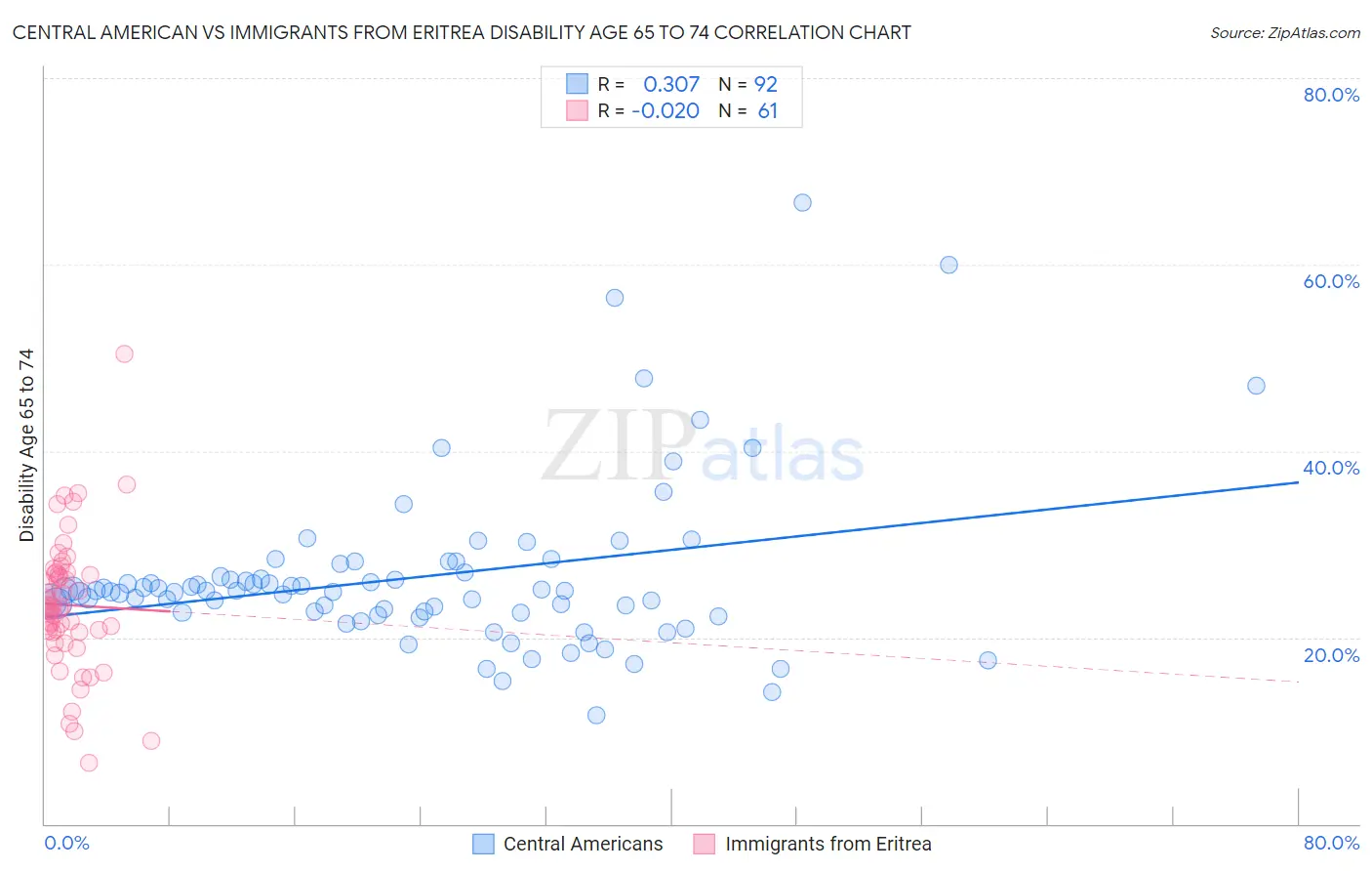 Central American vs Immigrants from Eritrea Disability Age 65 to 74