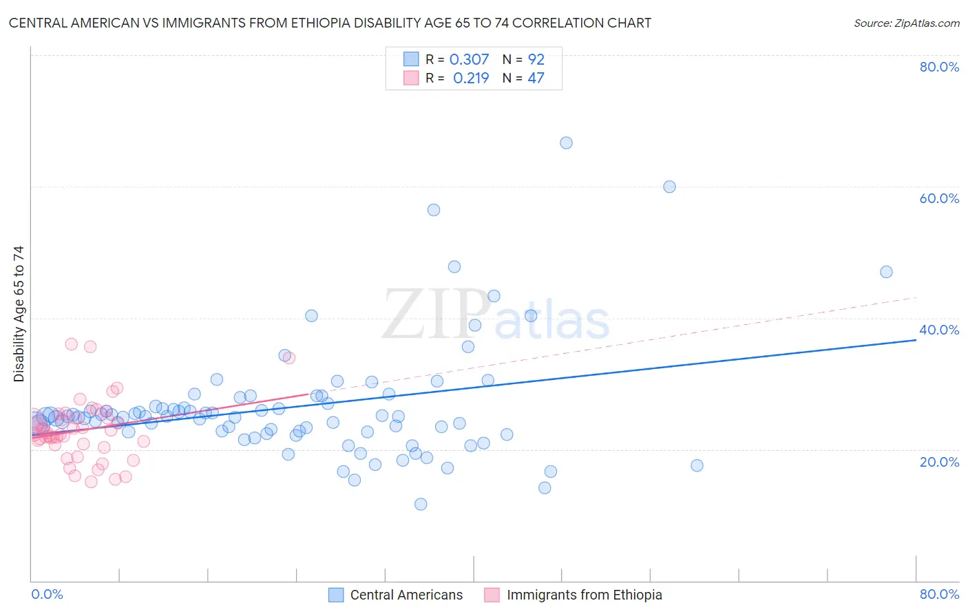 Central American vs Immigrants from Ethiopia Disability Age 65 to 74