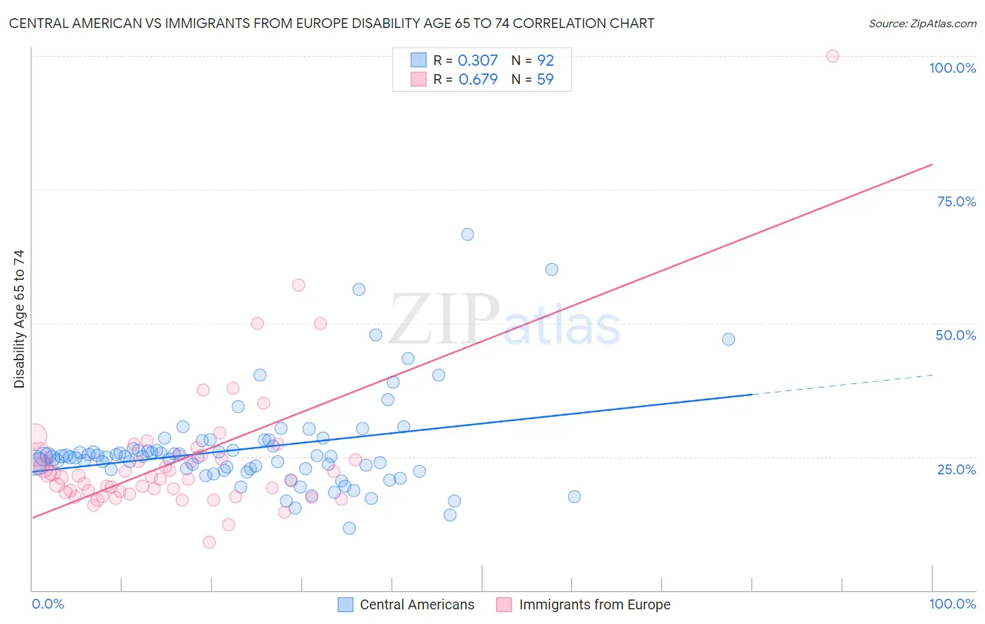 Central American vs Immigrants from Europe Disability Age 65 to 74