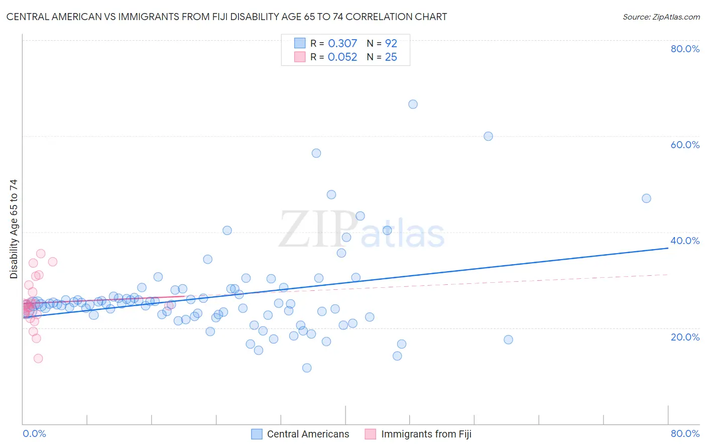 Central American vs Immigrants from Fiji Disability Age 65 to 74