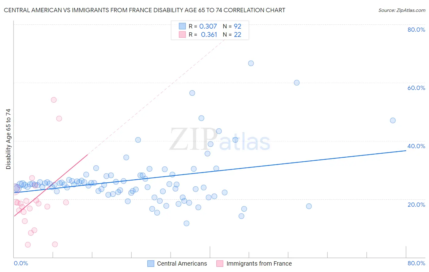 Central American vs Immigrants from France Disability Age 65 to 74
