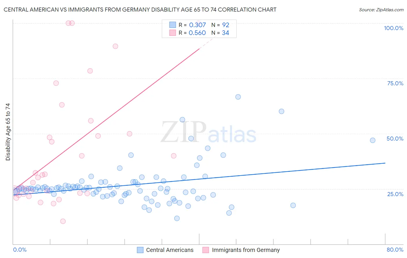 Central American vs Immigrants from Germany Disability Age 65 to 74