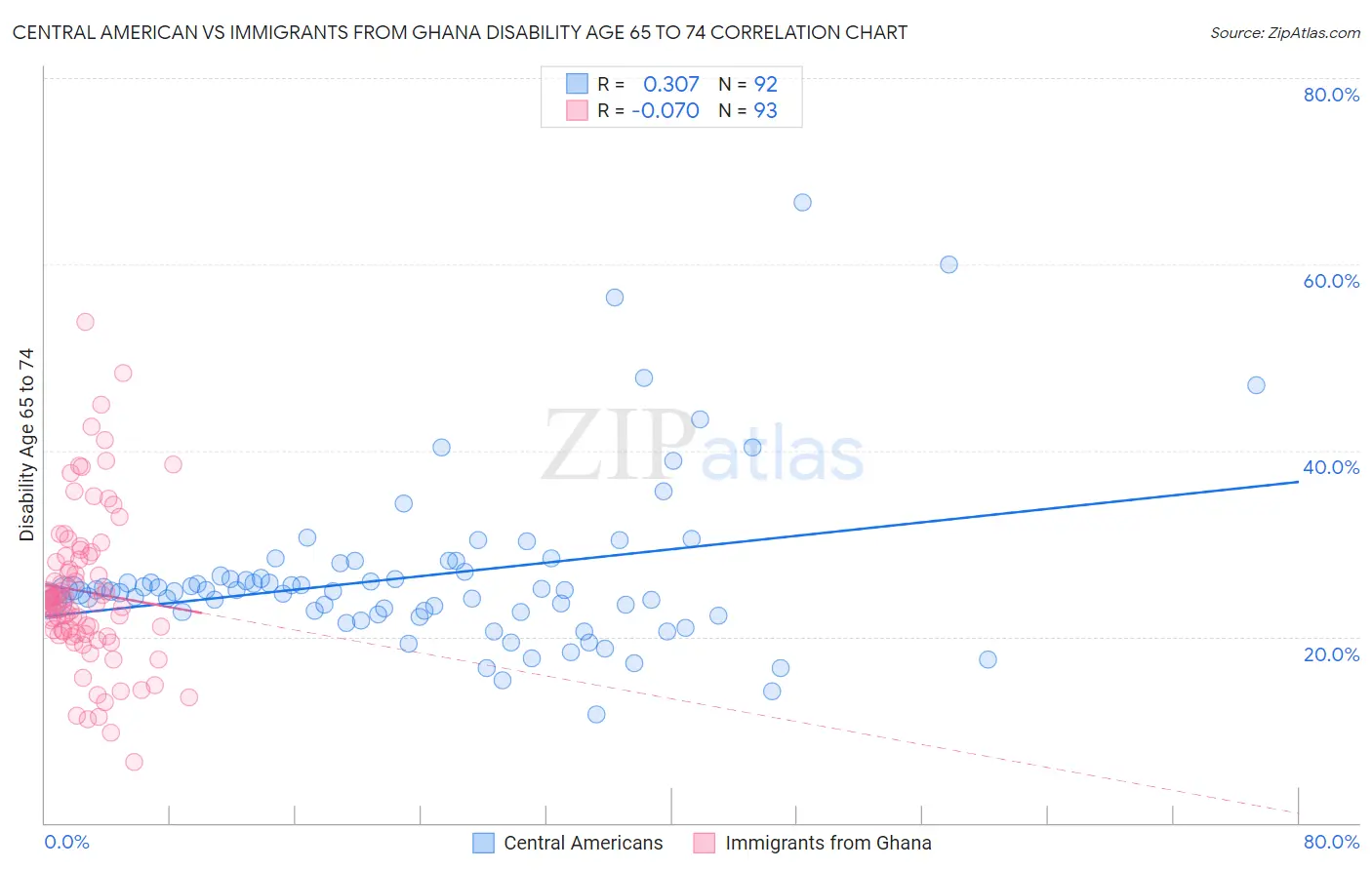 Central American vs Immigrants from Ghana Disability Age 65 to 74