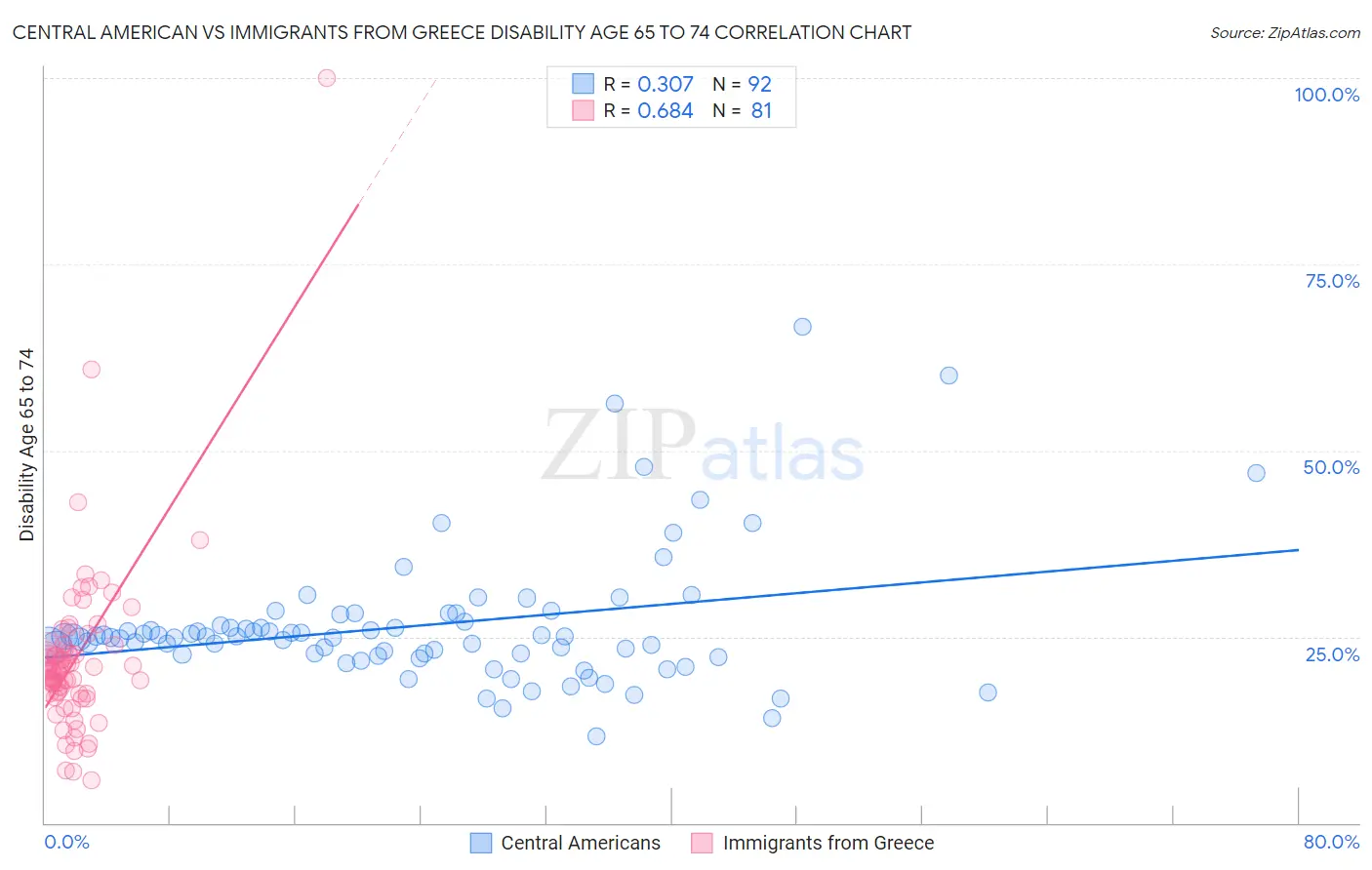 Central American vs Immigrants from Greece Disability Age 65 to 74
