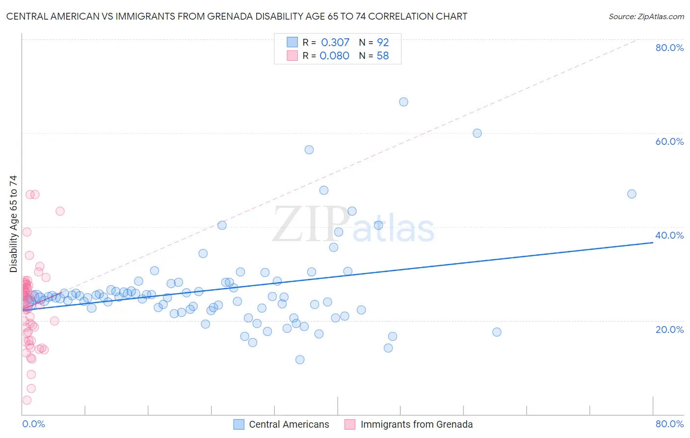 Central American vs Immigrants from Grenada Disability Age 65 to 74