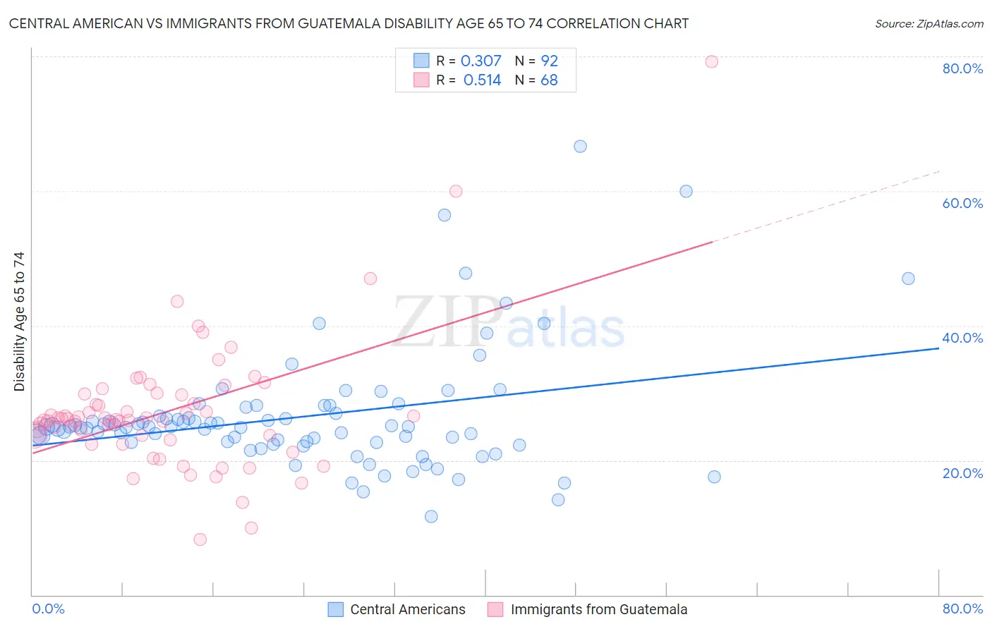 Central American vs Immigrants from Guatemala Disability Age 65 to 74