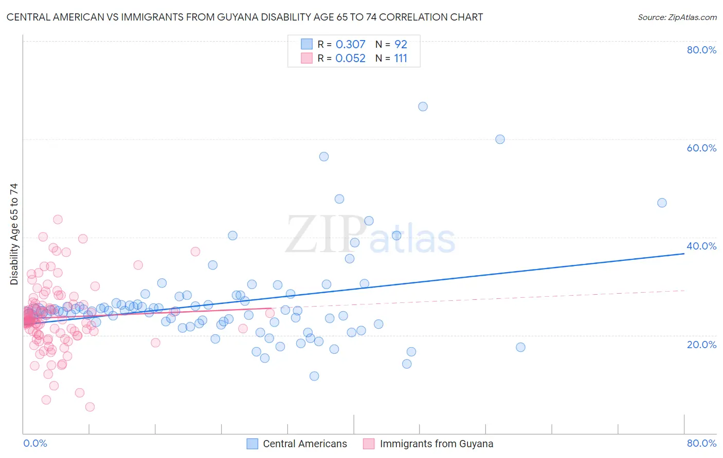 Central American vs Immigrants from Guyana Disability Age 65 to 74