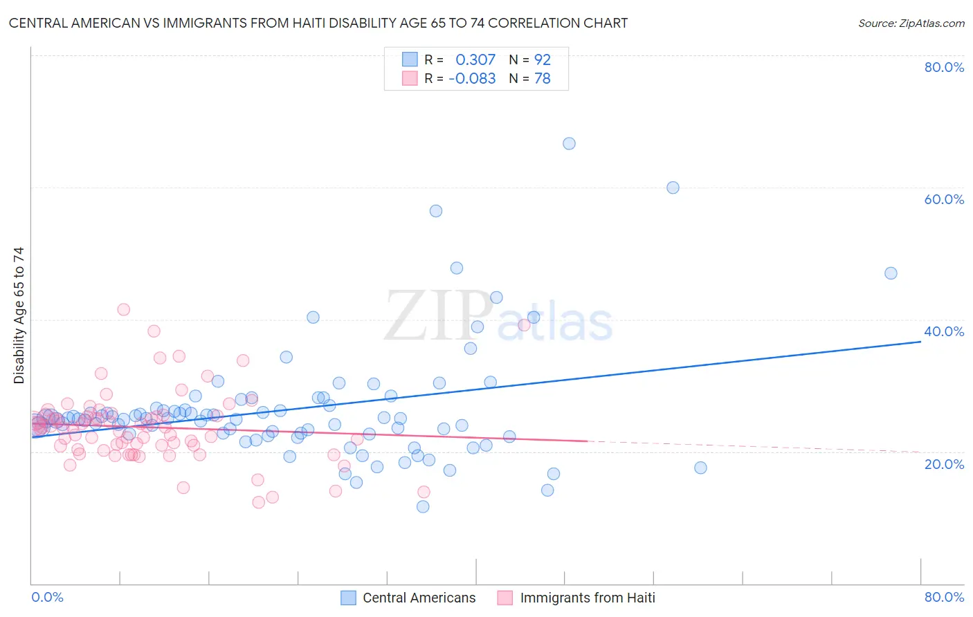 Central American vs Immigrants from Haiti Disability Age 65 to 74