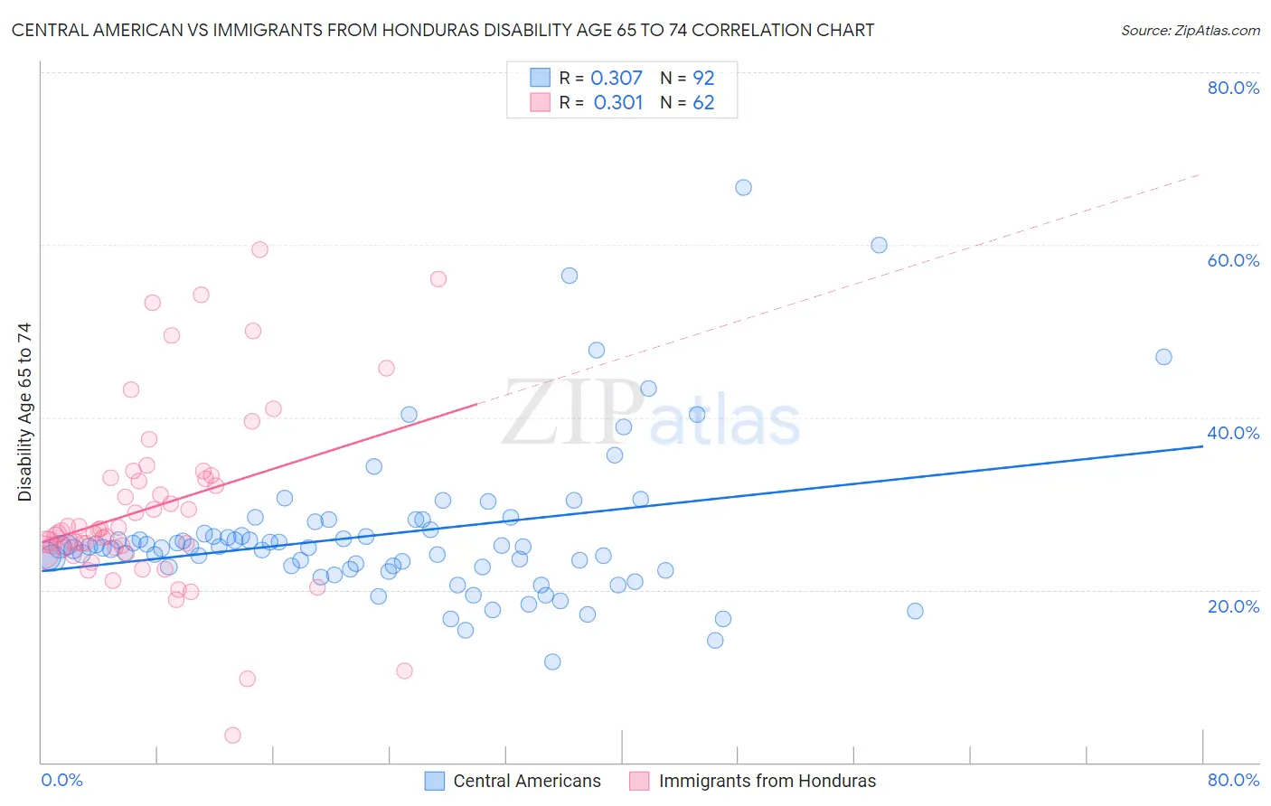 Central American vs Immigrants from Honduras Disability Age 65 to 74