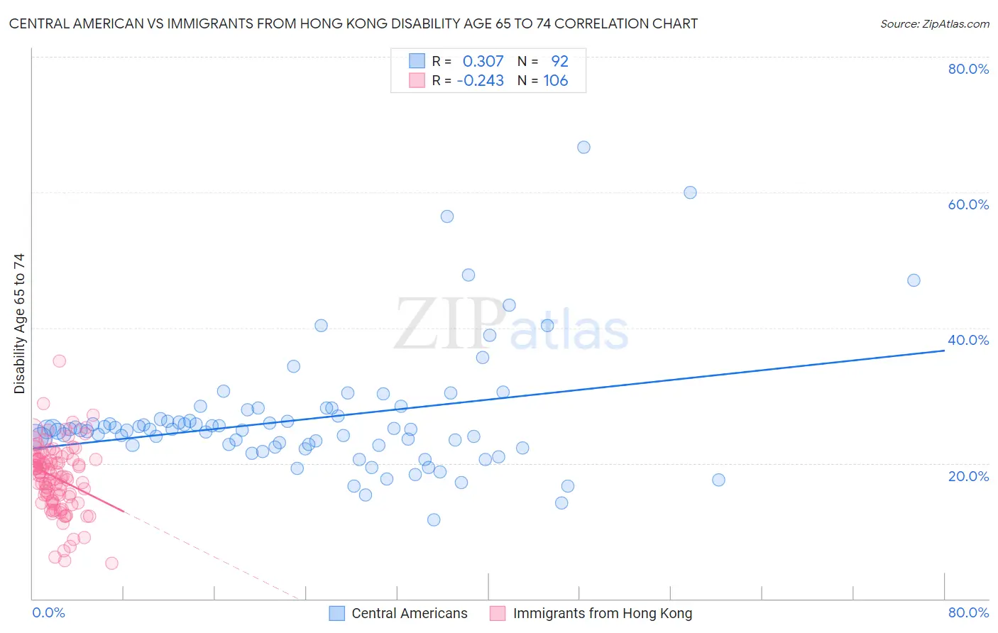 Central American vs Immigrants from Hong Kong Disability Age 65 to 74