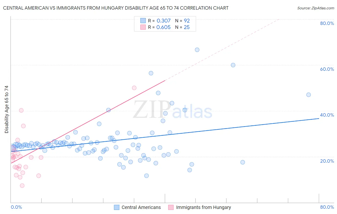 Central American vs Immigrants from Hungary Disability Age 65 to 74