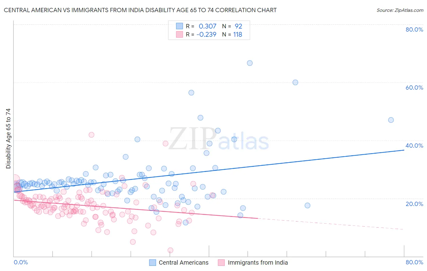 Central American vs Immigrants from India Disability Age 65 to 74