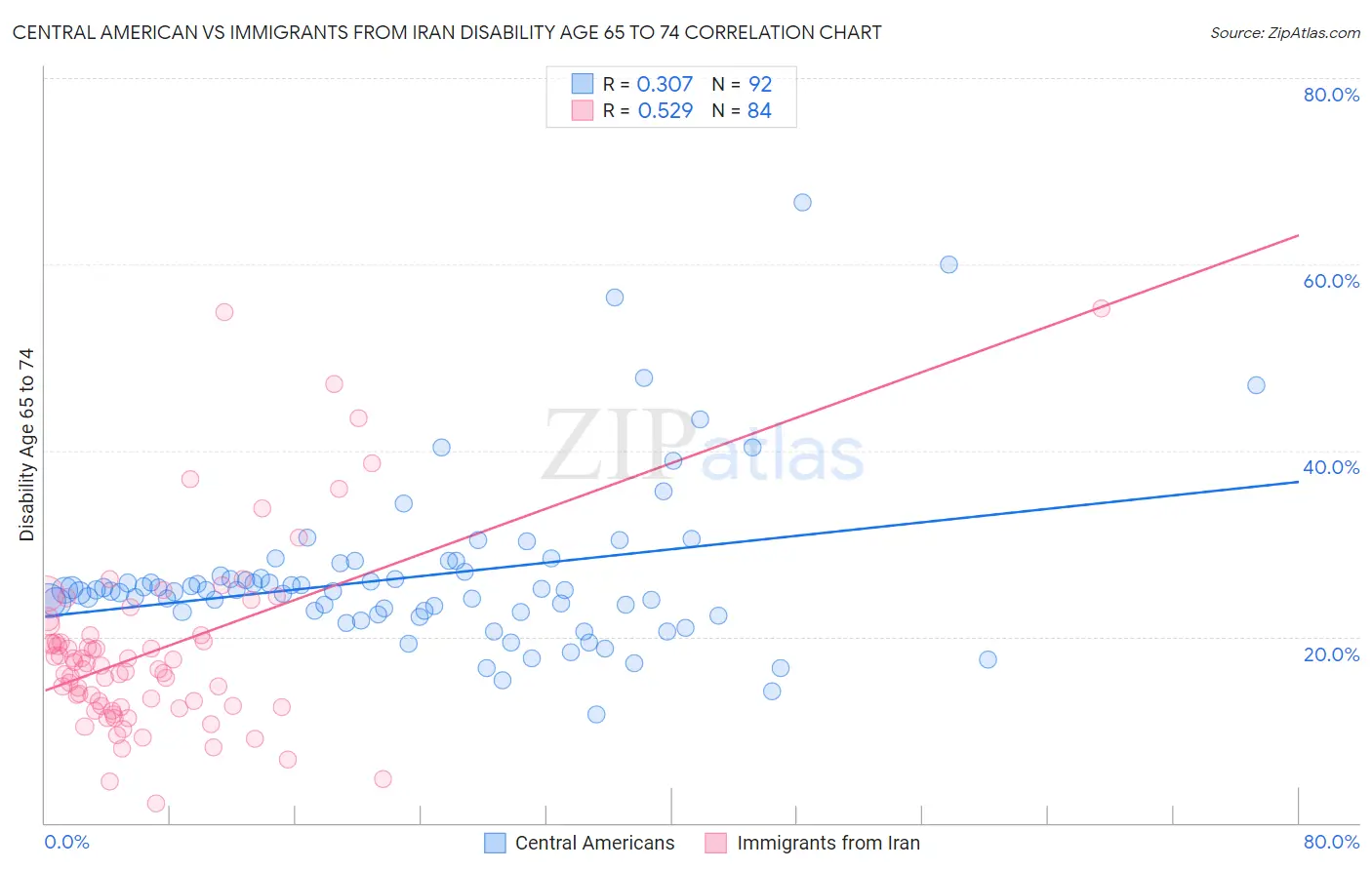 Central American vs Immigrants from Iran Disability Age 65 to 74