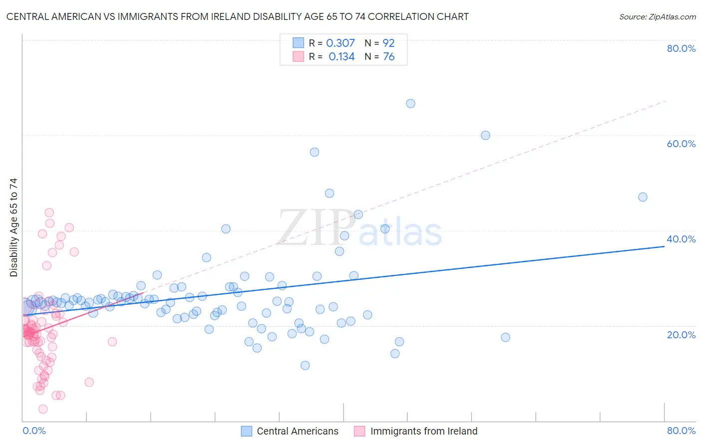Central American vs Immigrants from Ireland Disability Age 65 to 74