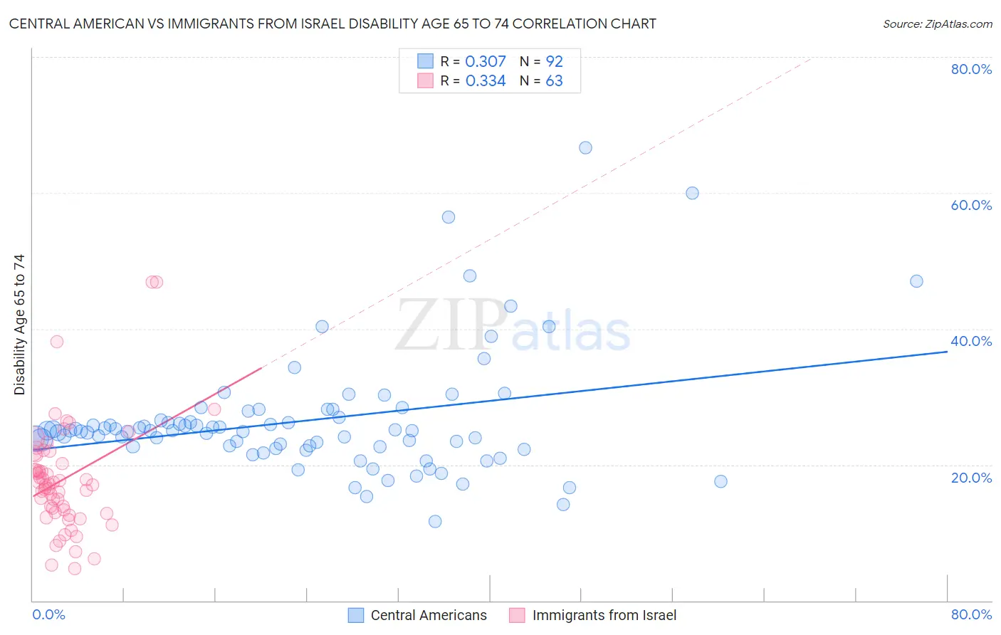 Central American vs Immigrants from Israel Disability Age 65 to 74