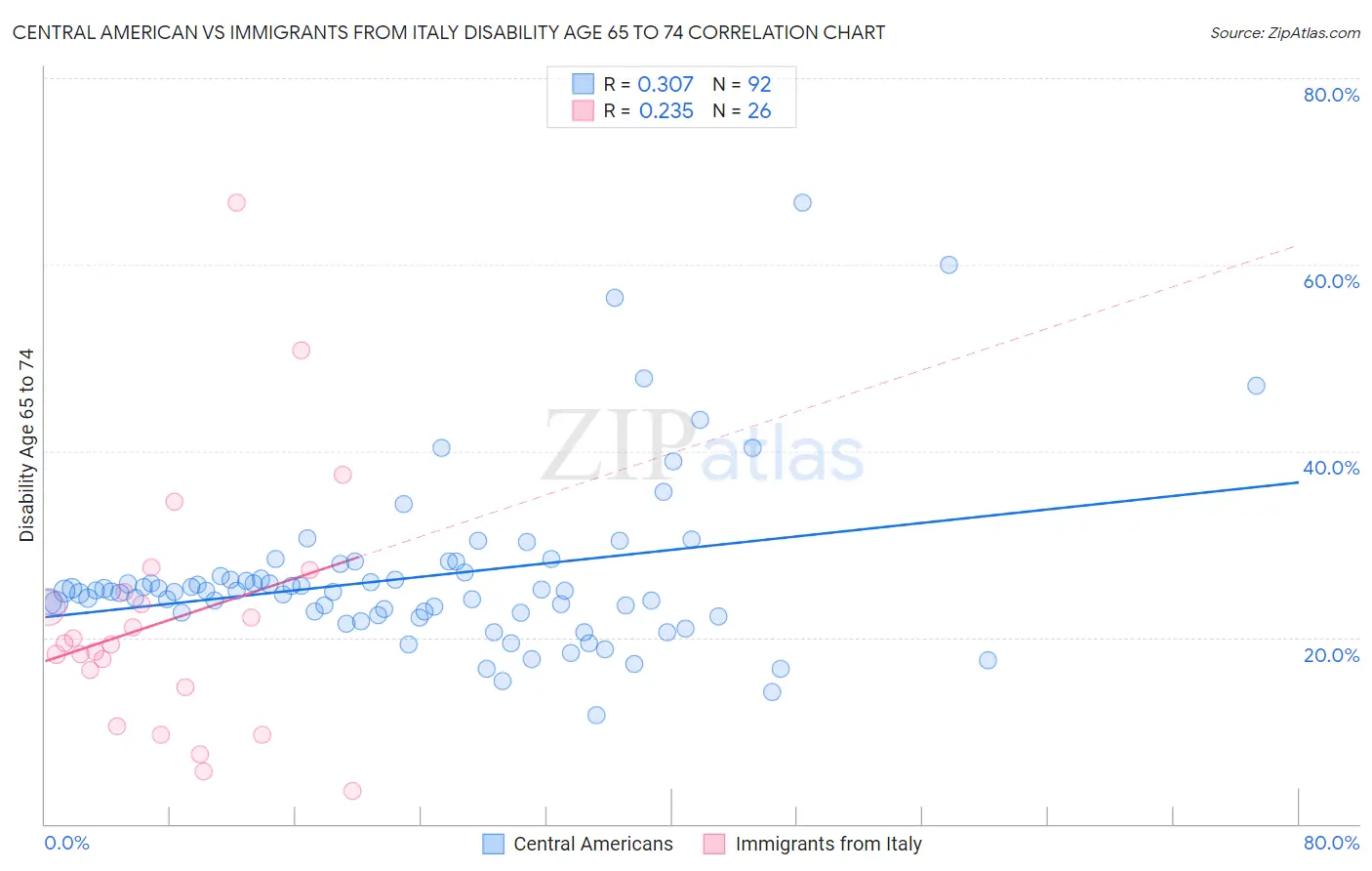 Central American vs Immigrants from Italy Disability Age 65 to 74