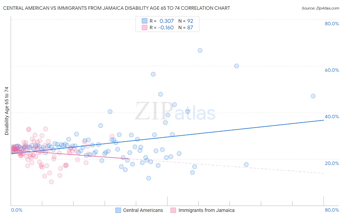 Central American vs Immigrants from Jamaica Disability Age 65 to 74