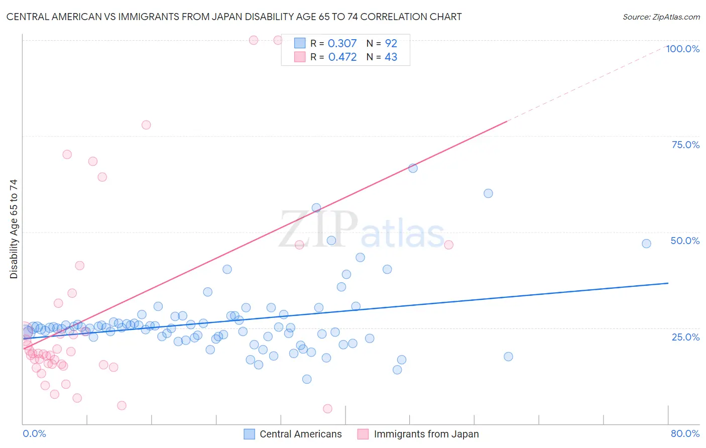 Central American vs Immigrants from Japan Disability Age 65 to 74