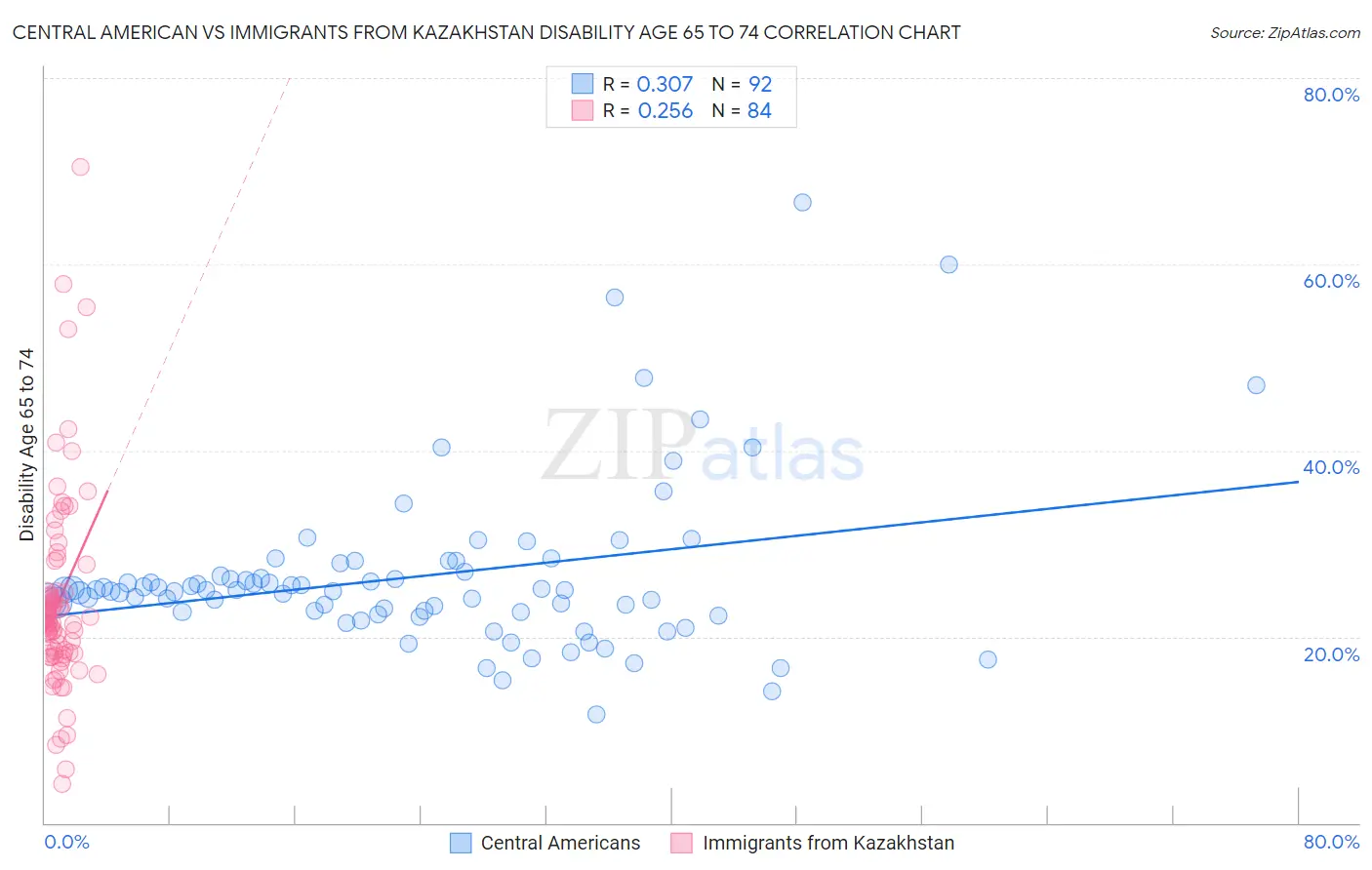 Central American vs Immigrants from Kazakhstan Disability Age 65 to 74