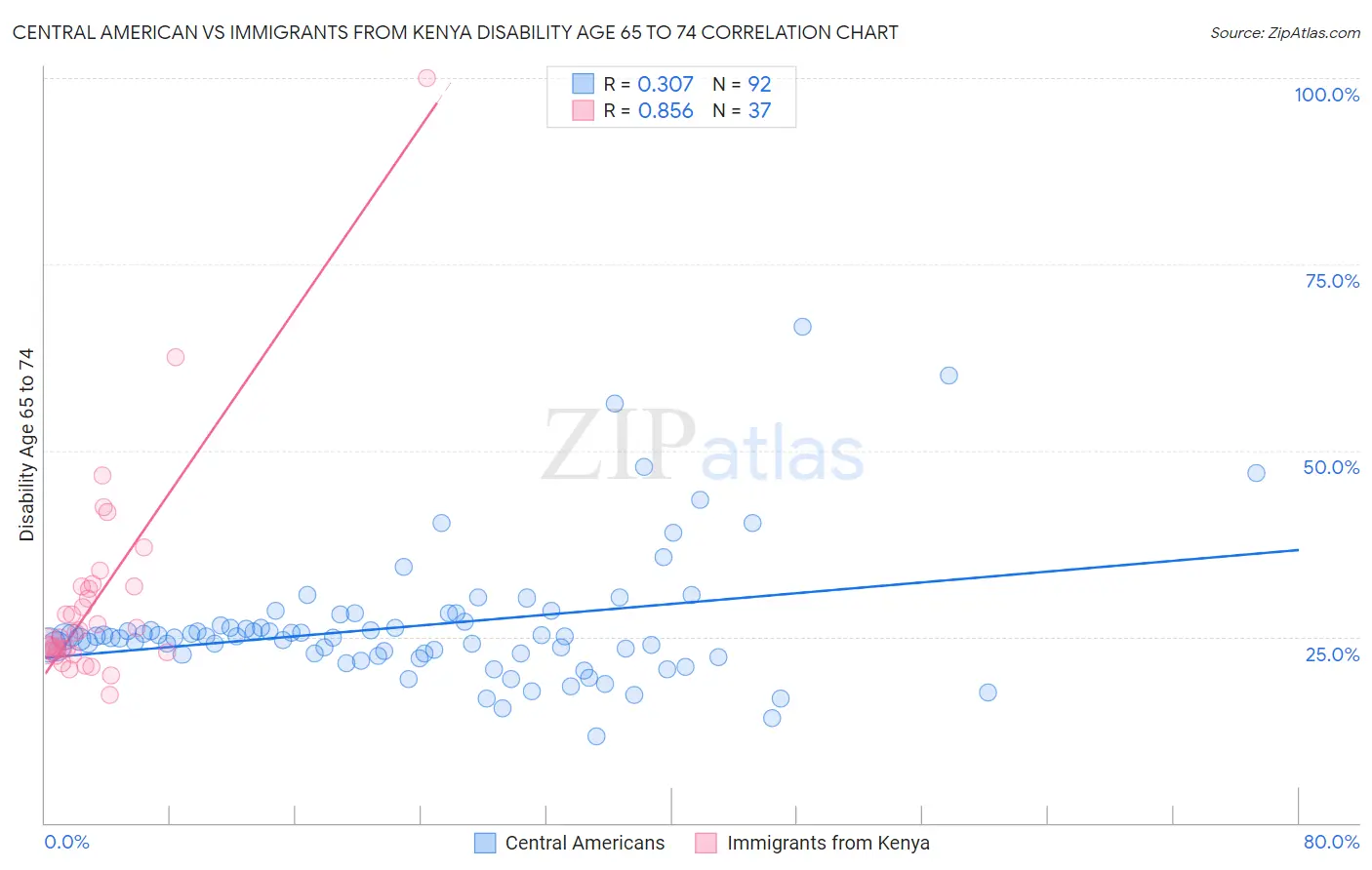 Central American vs Immigrants from Kenya Disability Age 65 to 74