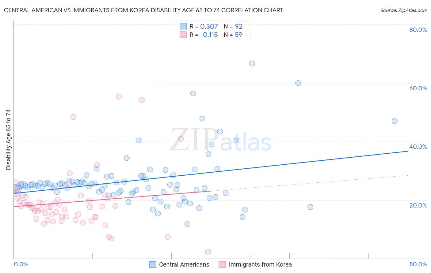 Central American vs Immigrants from Korea Disability Age 65 to 74