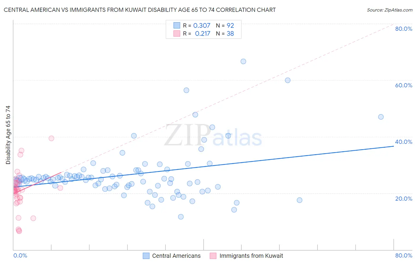 Central American vs Immigrants from Kuwait Disability Age 65 to 74