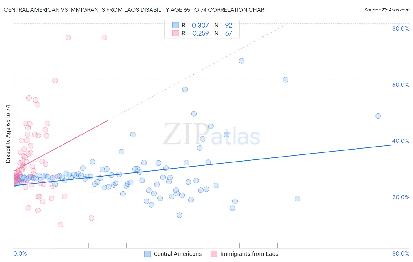 Central American vs Immigrants from Laos Disability Age 65 to 74