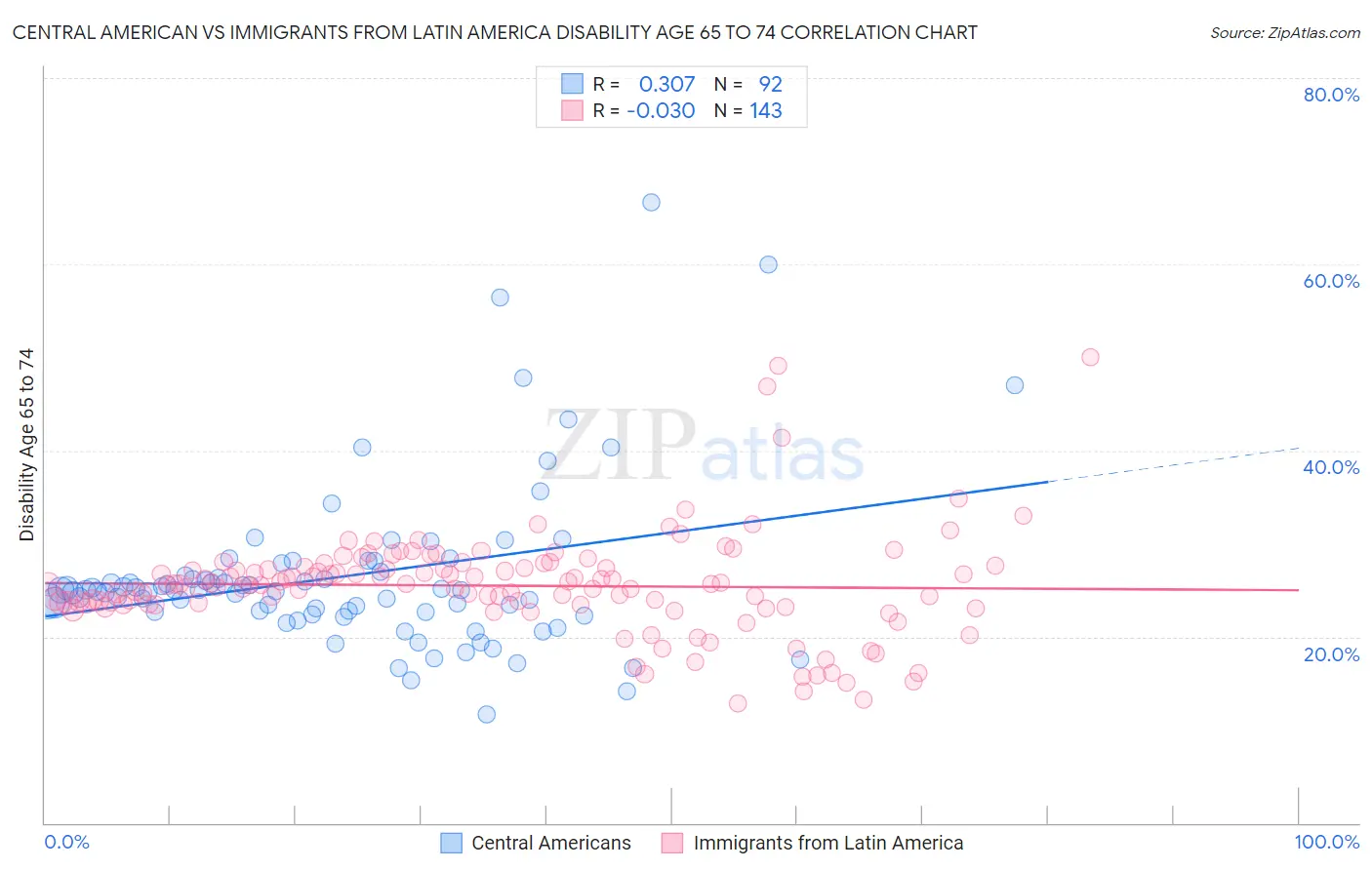 Central American vs Immigrants from Latin America Disability Age 65 to 74