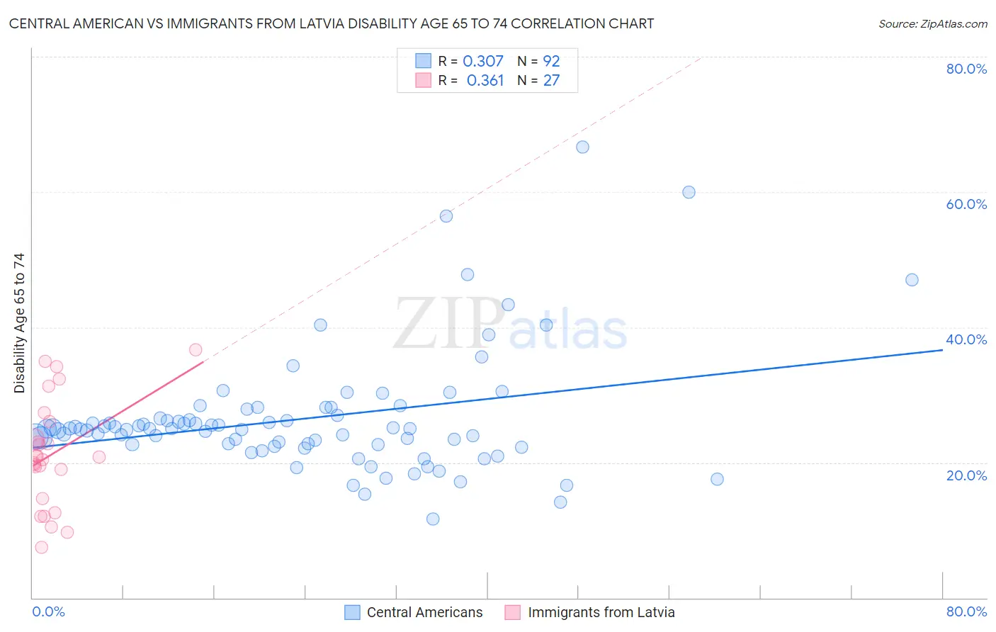 Central American vs Immigrants from Latvia Disability Age 65 to 74
