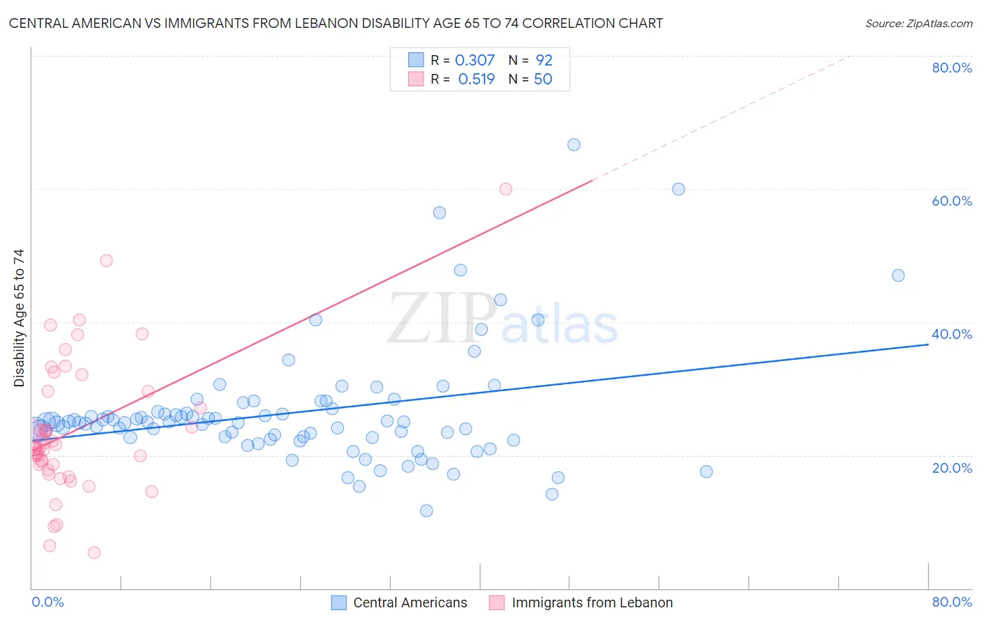 Central American vs Immigrants from Lebanon Disability Age 65 to 74