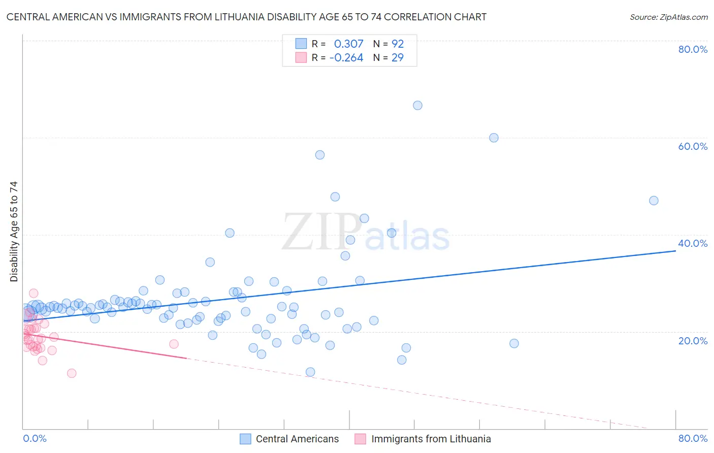 Central American vs Immigrants from Lithuania Disability Age 65 to 74