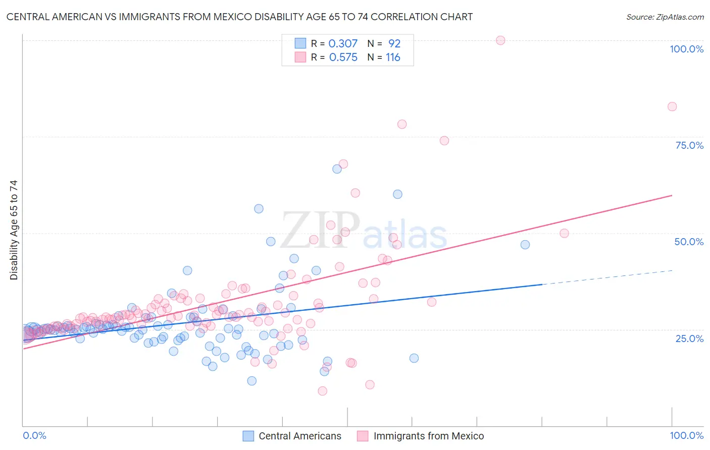 Central American vs Immigrants from Mexico Disability Age 65 to 74