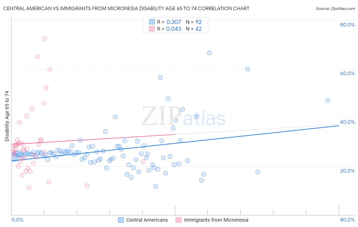 Central American vs Immigrants from Micronesia Disability Age 65 to 74