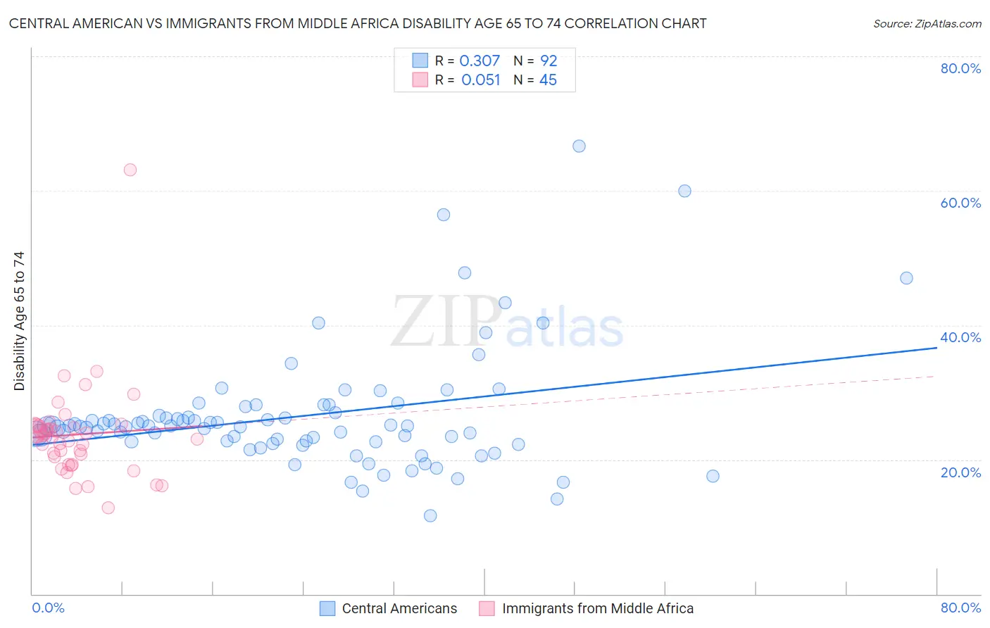 Central American vs Immigrants from Middle Africa Disability Age 65 to 74