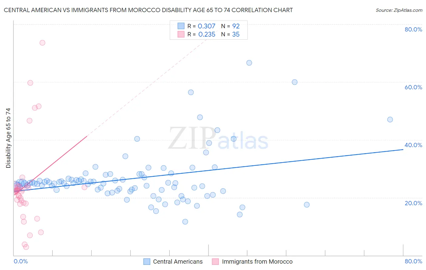 Central American vs Immigrants from Morocco Disability Age 65 to 74