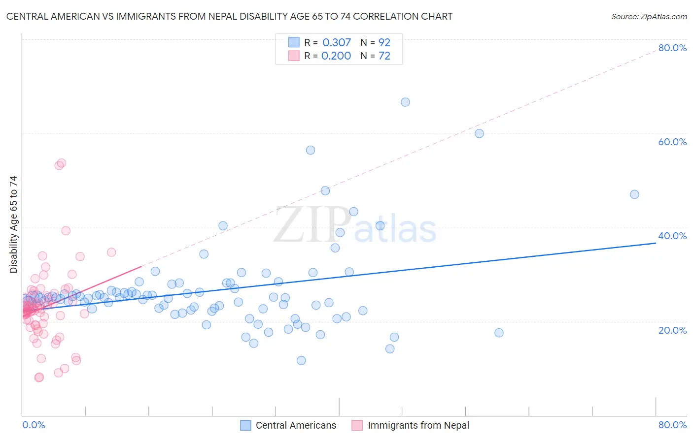Central American vs Immigrants from Nepal Disability Age 65 to 74